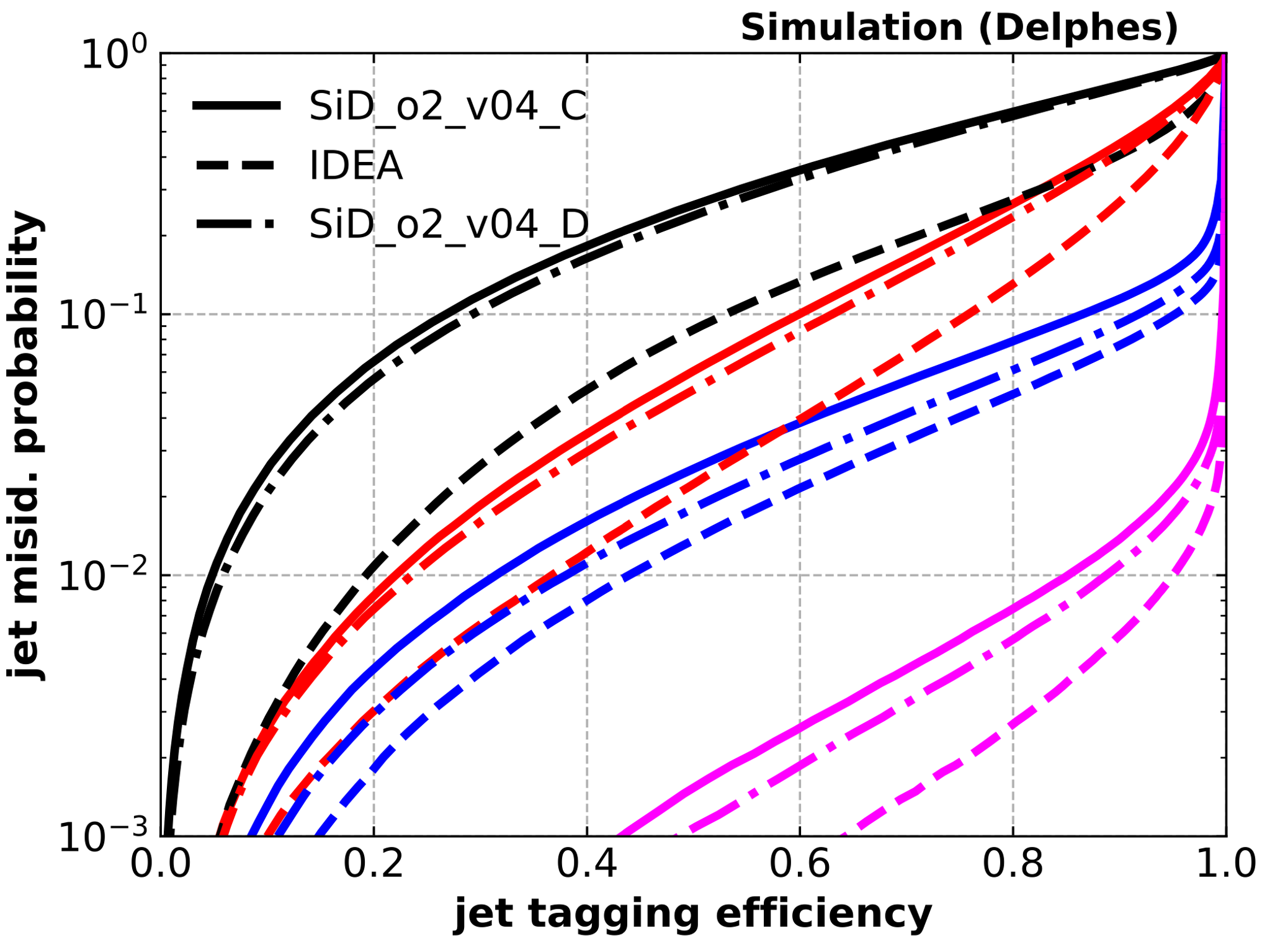 Jet Flavor Tagging Studies for Future Colliders