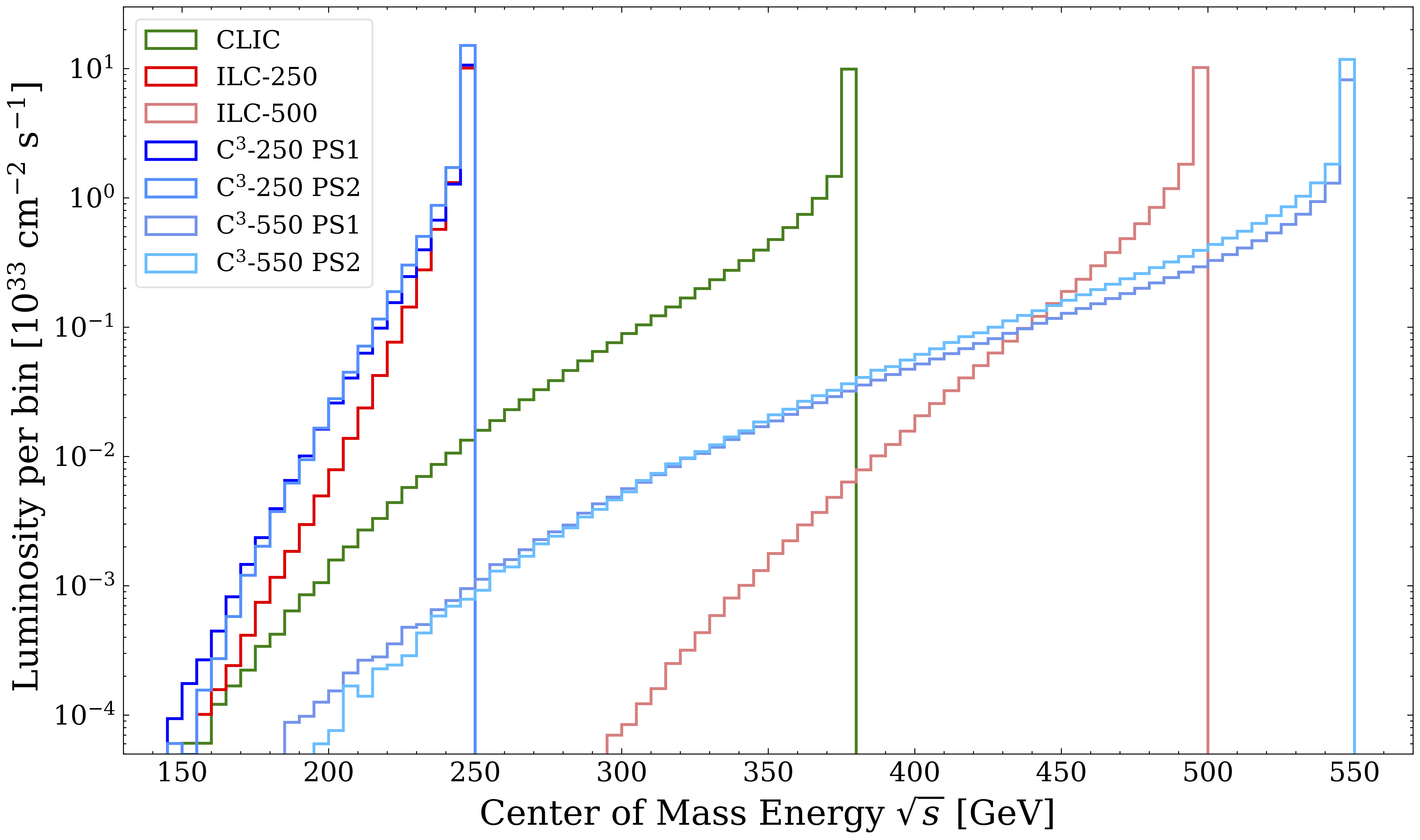 Luminosity Studies for the Cool Copper Collider (C\\(^3\\)) 