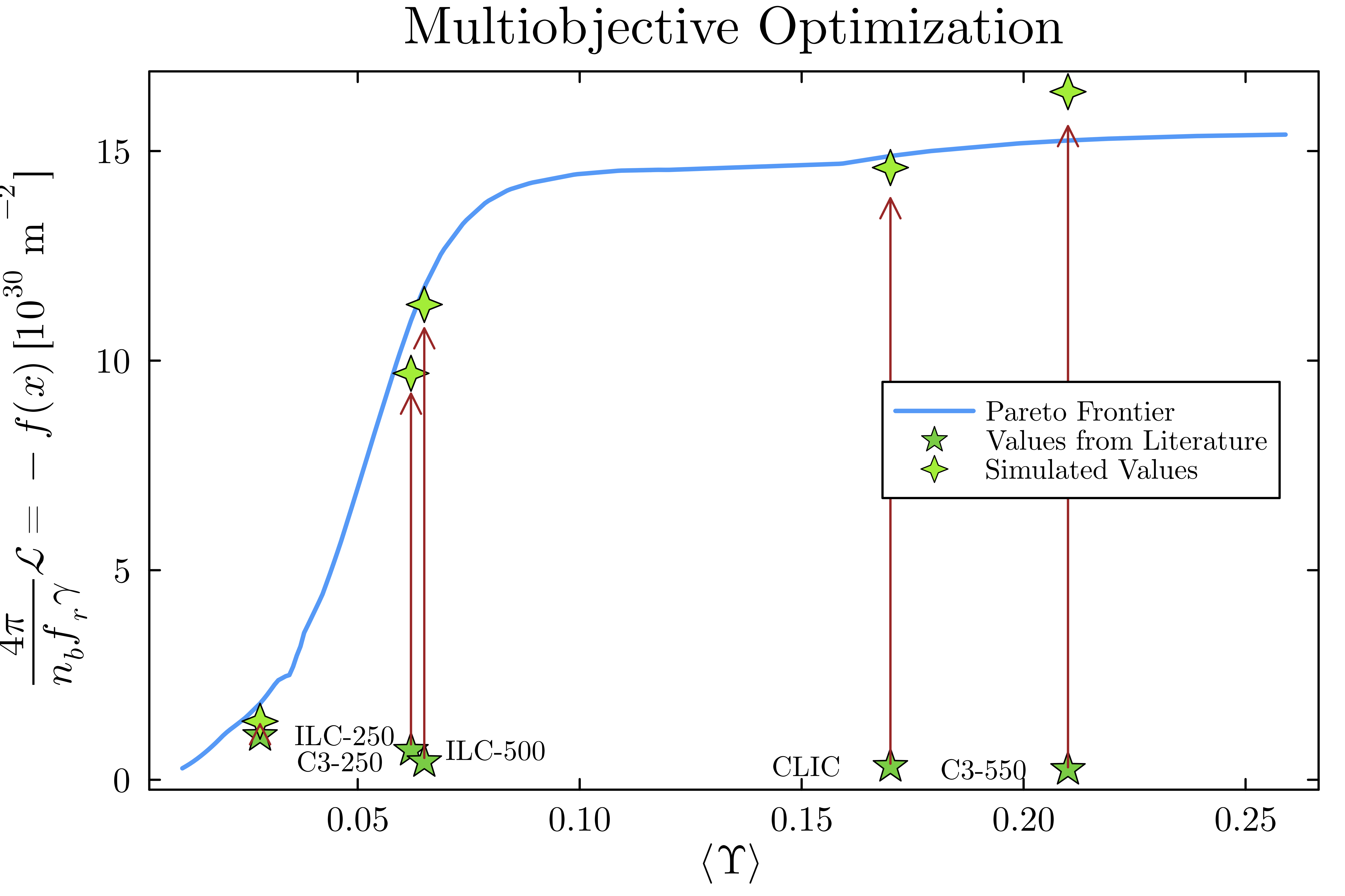 Automatized Luminosity Optimization for future \\(e^{+}e^{-}\\) colliders