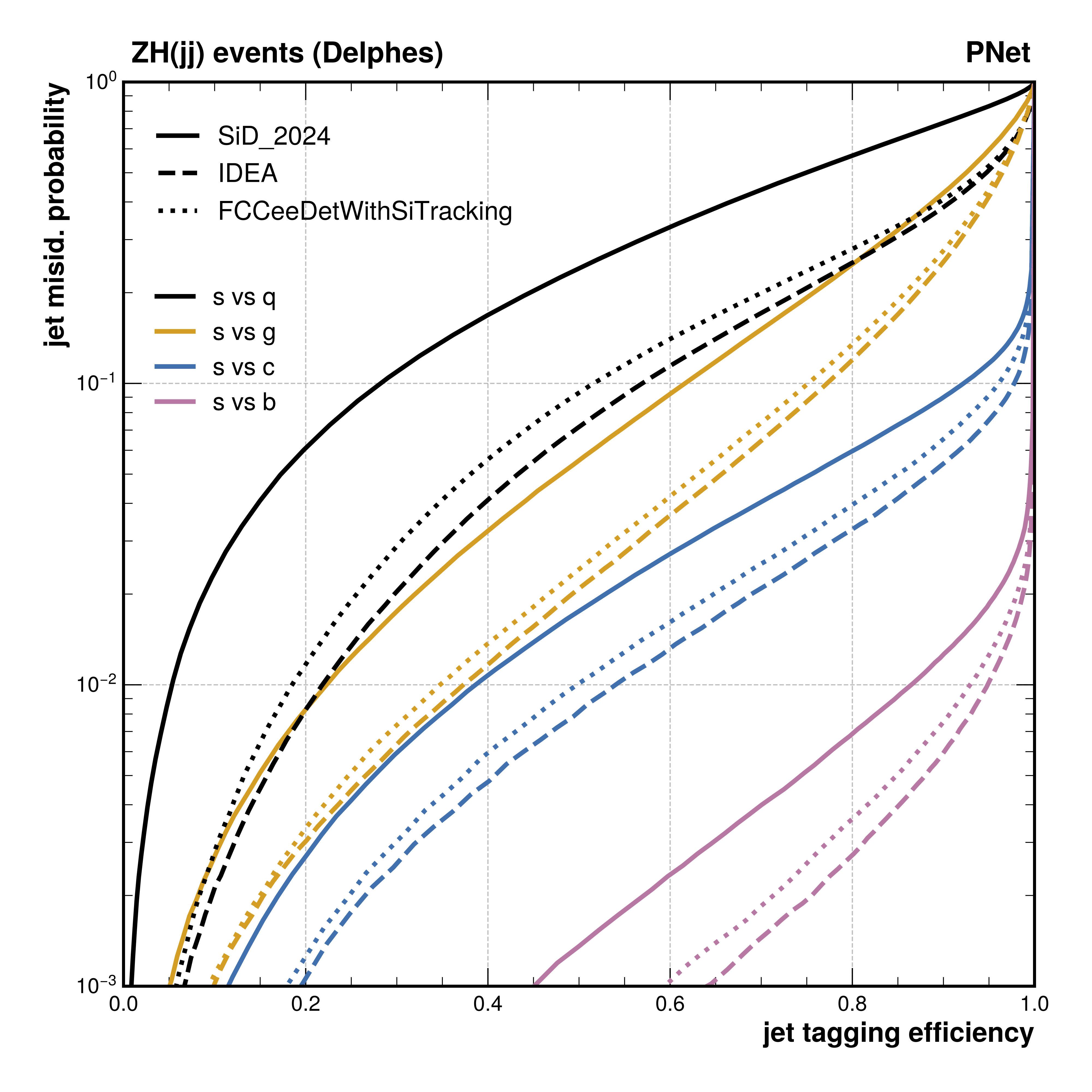 Jet Flavor Tagging Studies for Future Colliders